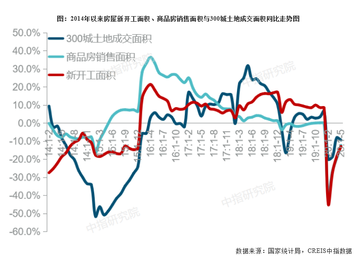 2020上半年中国房地产市场总结&下半年趋势展望