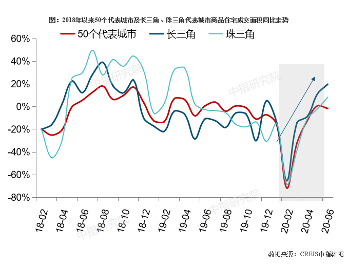 2020上半年中国房地产市场总结&下半年趋势展望