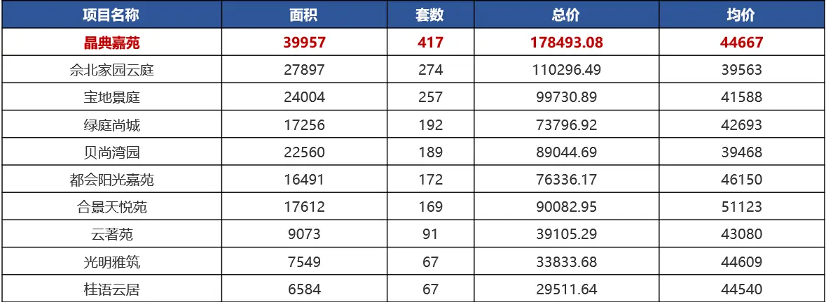 杏彩体育网站2020上半年松江新房成交“三冠王”：同济晶萃交