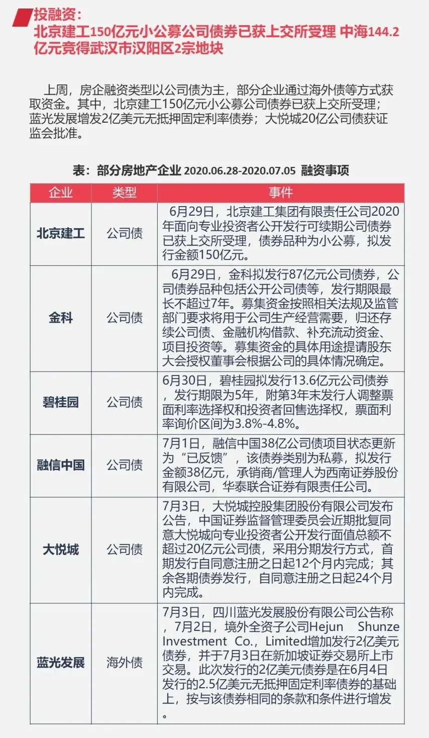 企业：北京建工150亿公司债获受理 中海144亿摘武汉市两宗地块