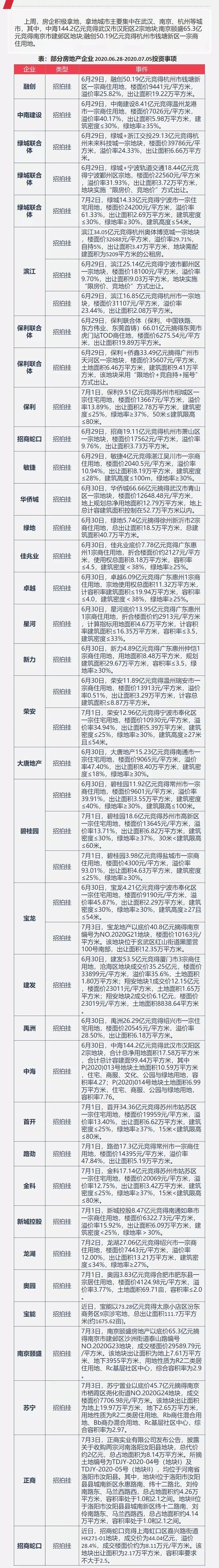 企业：北京建工150亿公司债获受理 中海144亿摘武汉市两宗地块