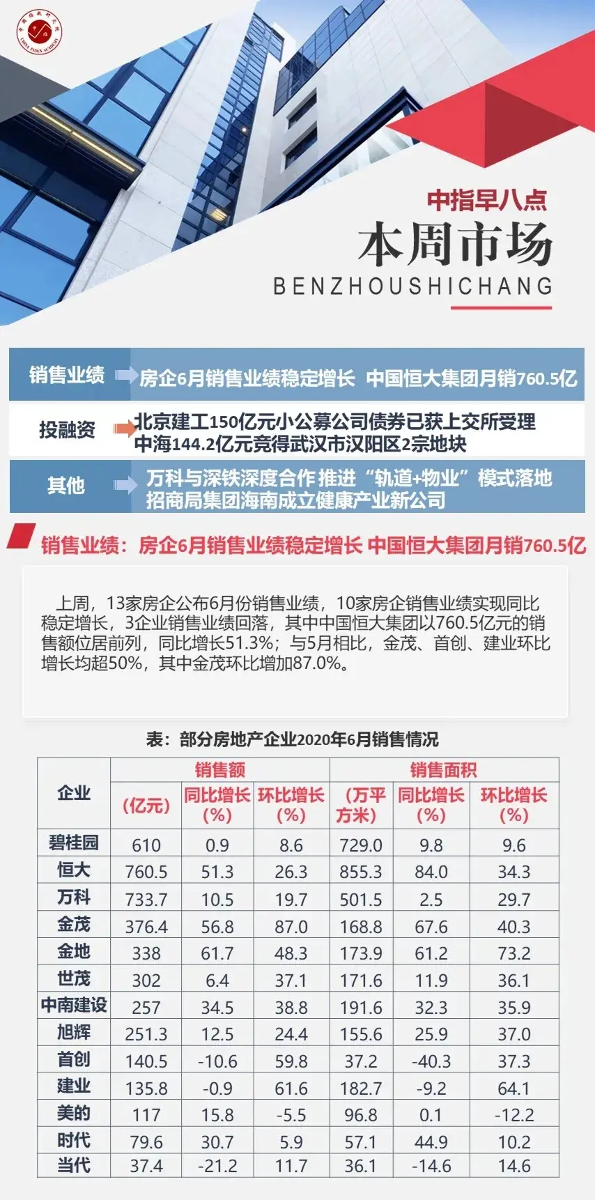 企业：北京建工150亿公司债获受理 中海144亿摘武汉市两宗地块