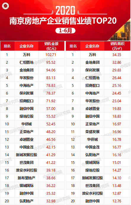2020年上半年南京房地产企业销售业绩排行榜