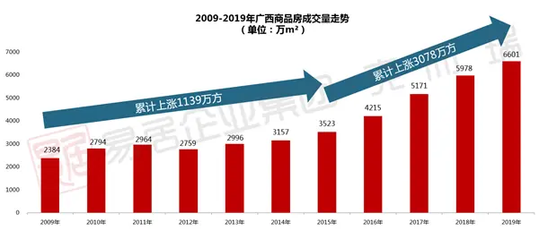 2020下半年广西房企“排位赛”打响，金科云广区域率先亮剑