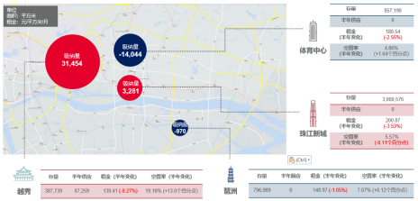 上半年商办市场成绩单发布：“广州韧性”不容小觑