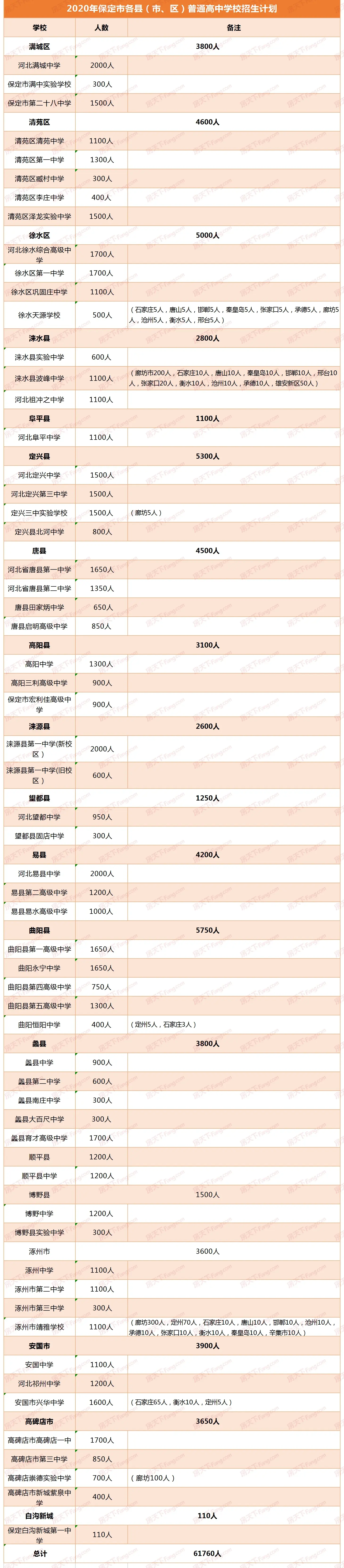 保定市2020年普通高中学校招生计划公布