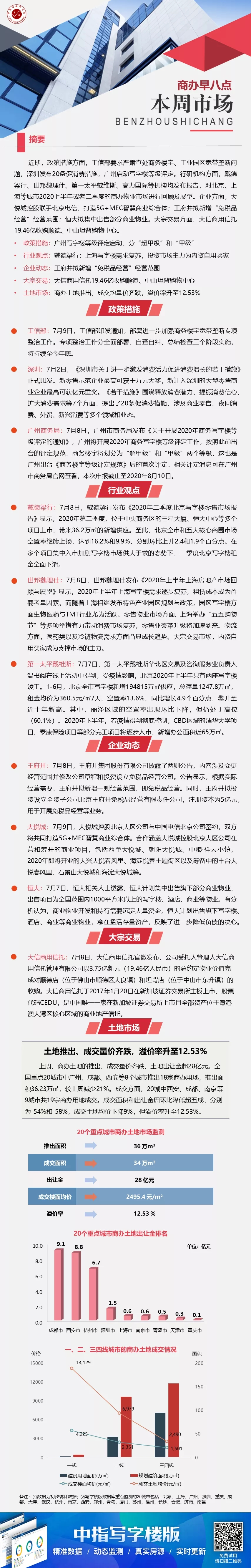 商办：上海办公楼租赁活跃度复苏 广州启动写字楼等级评定