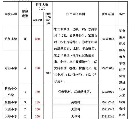 最全！2020中山各镇区公办中小学学区划片！你家小区属于哪个学区？