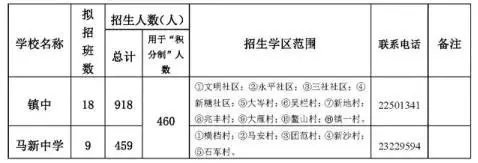 最全！2020中山各镇区公办中小学学区划片！你家小区属于哪个学区？