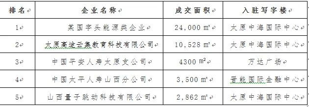 2020年上半年太原写字楼在逆境中求革新