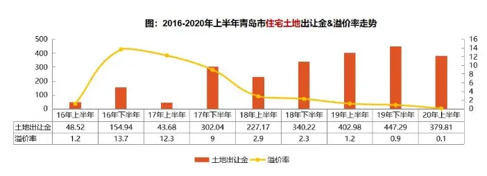 市场半年报 | 青岛:限购三年仍月均成交超百万方,热度还能持续多久