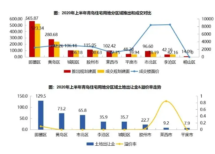 市场半年报 | 青岛:限购三年仍月均成交超百万方,热度还能持续多久
