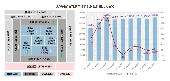 市场半年报 | 天津：人才政策引流，宅地市场承压，住宅市场“V”字翻转