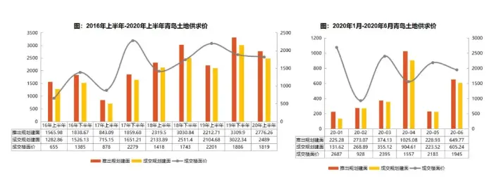 市场半年报 | 青岛:限购三年仍月均成交超百万方,热度还能持续多久