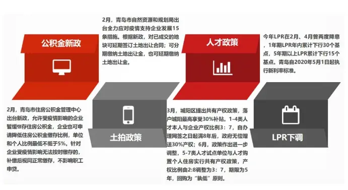 市场半年报 | 青岛:限购三年仍月均成交超百万方,热度还能持续多久