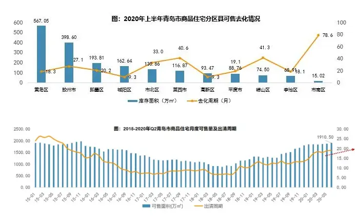 市场半年报 | 青岛:限购三年仍月均成交超百万方,热度还能持续多久