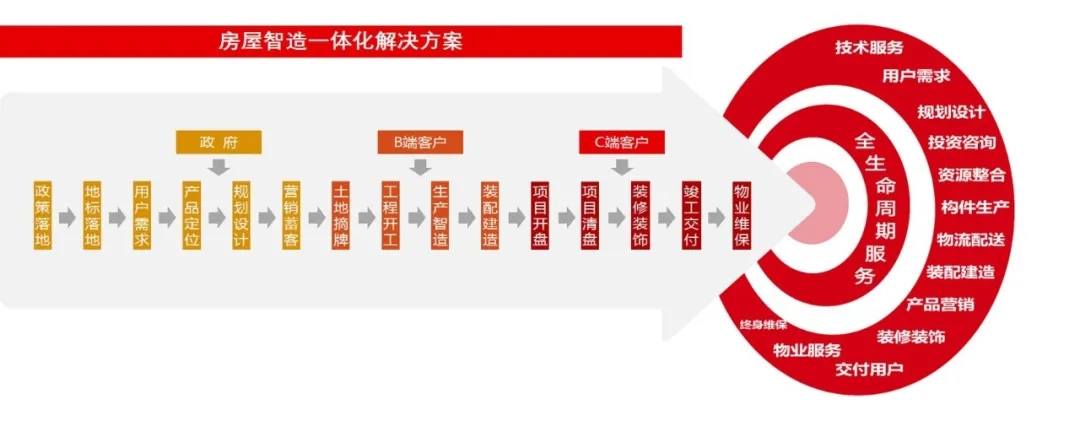 全产业链房屋智造体系,美好置业如何实现装配式建筑业务跨越式发展?