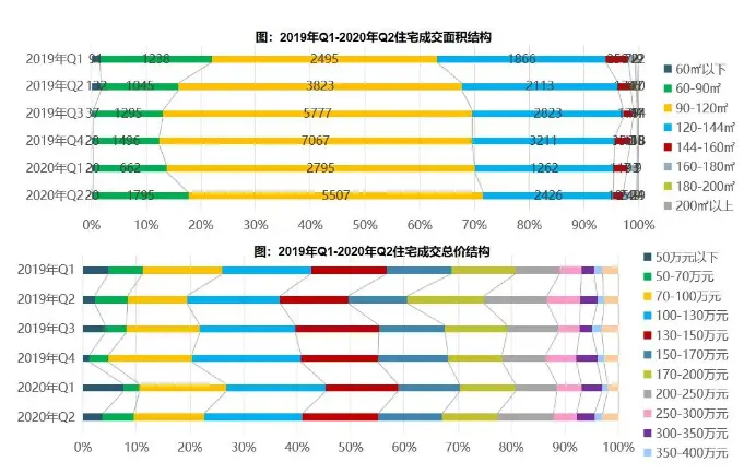 市场半年报 | 青岛:限购三年仍月均成交超百万方,热度还能持续多久