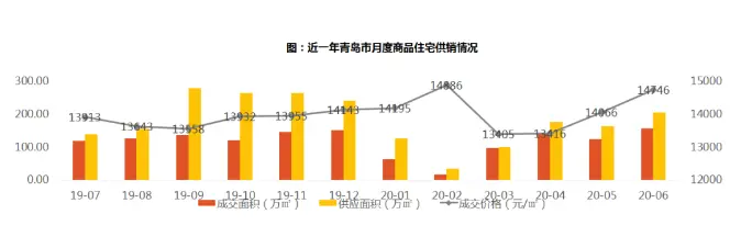 市场半年报 | 青岛:限购三年仍月均成交超百万方,热度还能持续多久