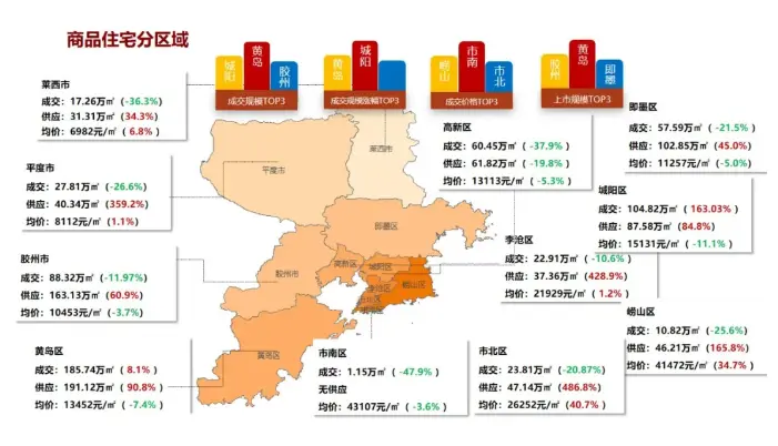 市场半年报 | 青岛:限购三年仍月均成交超百万方,热度还能持续多久