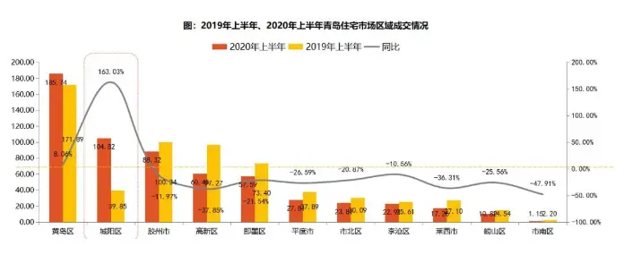 市场半年报 | 青岛:限购三年仍月均成交超百万方,热度还能持续多久