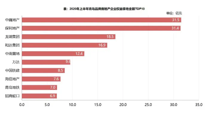 市场半年报 | 青岛:限购三年仍月均成交超百万方,热度还能持续多久