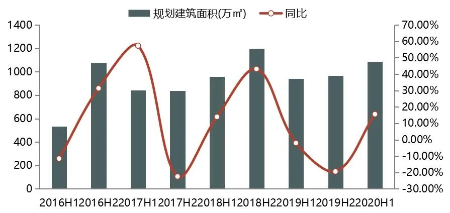 西安：市场供需冷热不均，成交价格结构性上涨 | 市场半年报