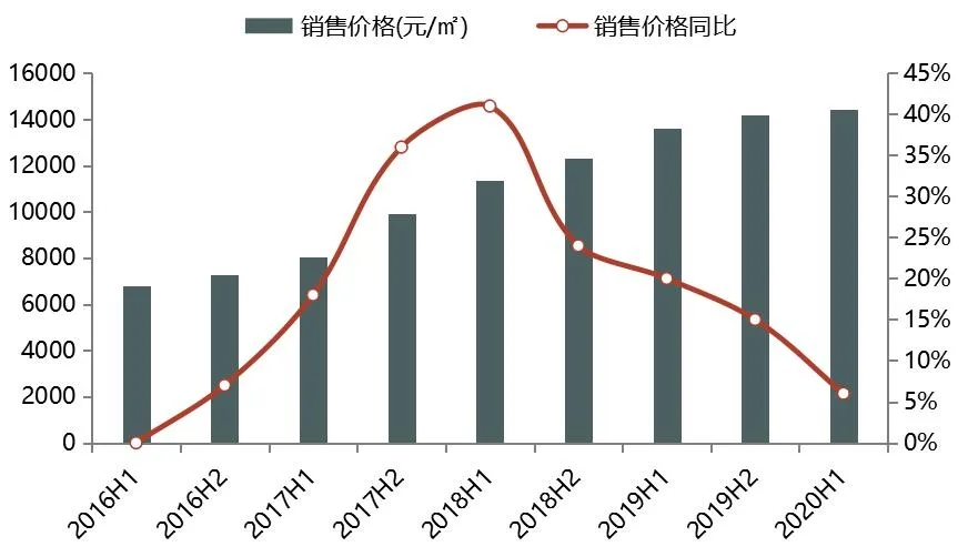 西安：市场供需冷热不均，成交价格结构性上涨 | 市场半年报
