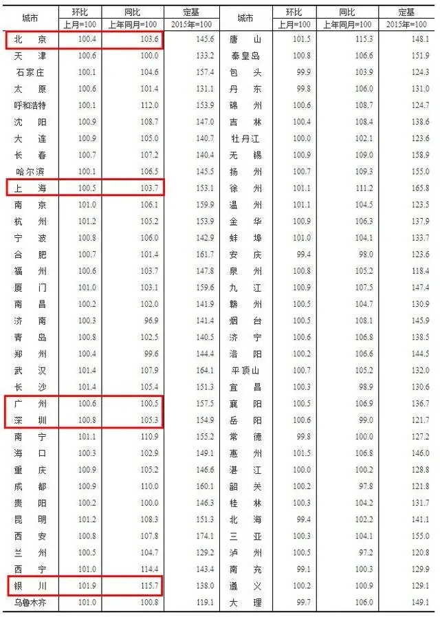 统计局：6月61城新房价格环比上涨 深圳二手房价格涨幅