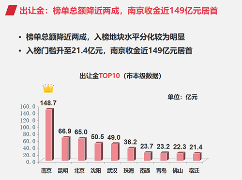 土地：整体供求环比走高 南京收金近149亿蝉联榜首