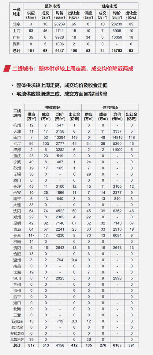 土地：整体供求环比走高 南京收金近149亿蝉联榜首