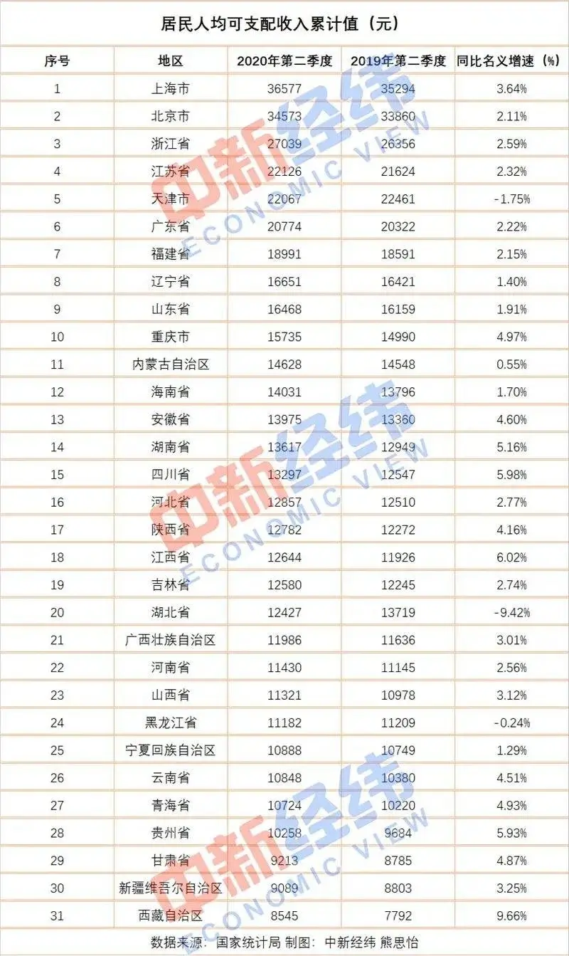 上半年浙江人均可支配收入公布,在绍兴的你赚多少?