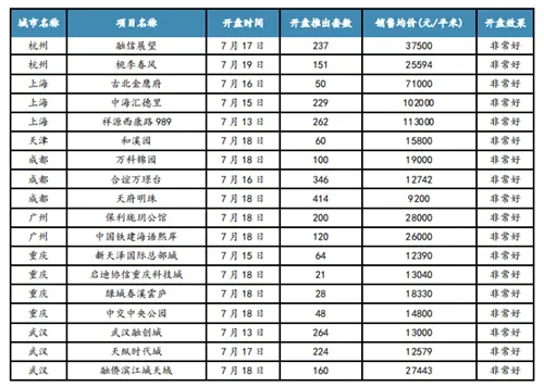 上周重点城市推盘量下滑 去化率有所提升
