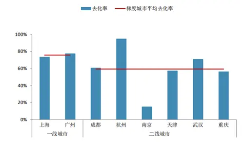 上周重点城市推盘量下滑 去化率有所提升