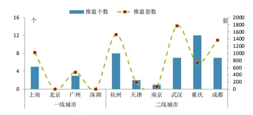 上周重点城市推盘量下滑 去化率有所提升