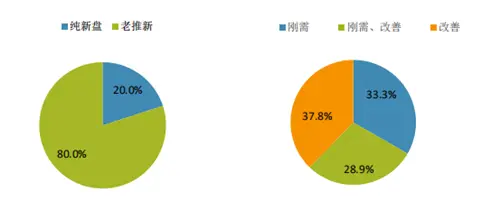 上周重点城市推盘量下滑 去化率有所提升