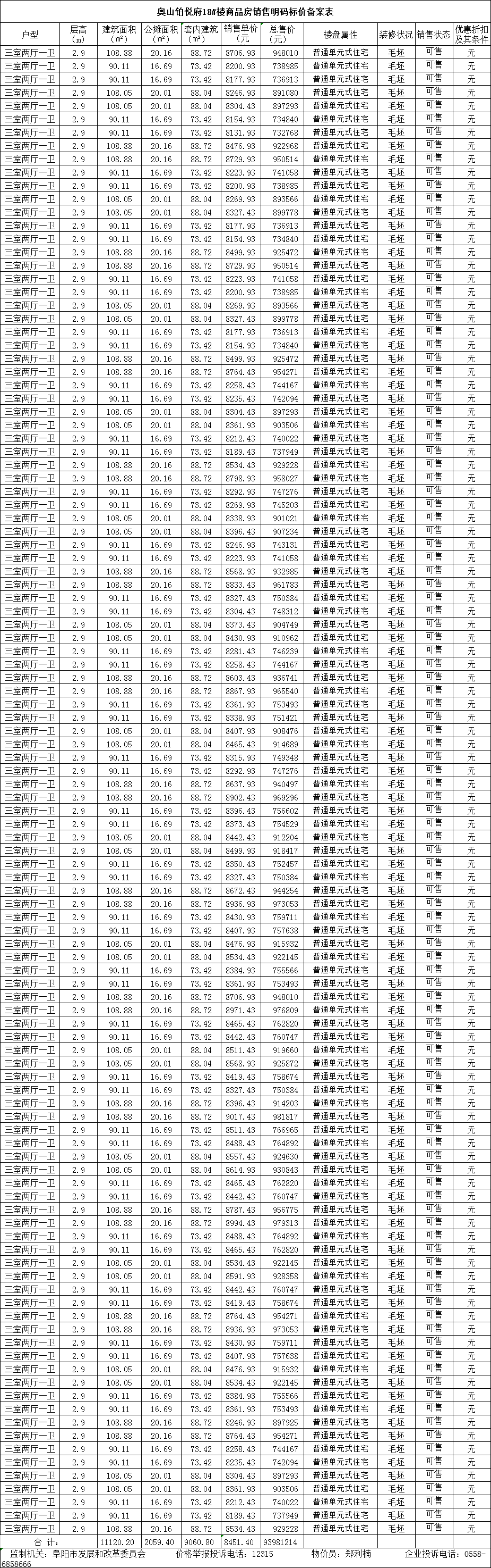 奥山铂悦府共备案住宅261套备案均价约为846747元㎡