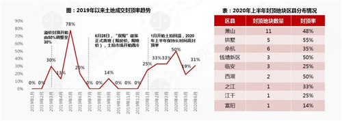 杭州：市场热度高涨，分化隐忧显现 | 市场半年报