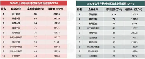 杭州：市场热度高涨，分化隐忧显现 | 市场半年报