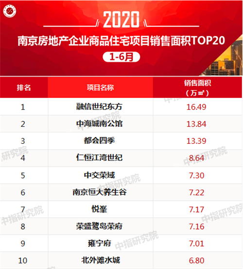 南京：土地住宅量价齐升 板块分化日益明显 | 市场半年报