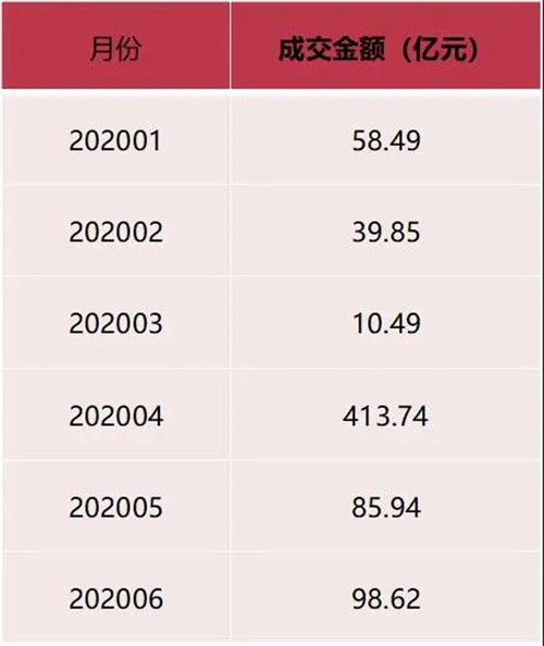 南京：土地住宅量价齐升 板块分化日益明显 | 市场半年报