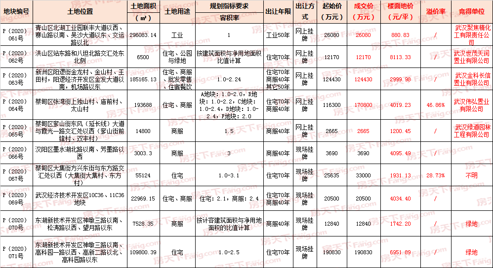 土拍聚焦|绿地21亿再布局光谷中心城，南德溢价拿地进军蔡甸，金科底价拿地首进新洲