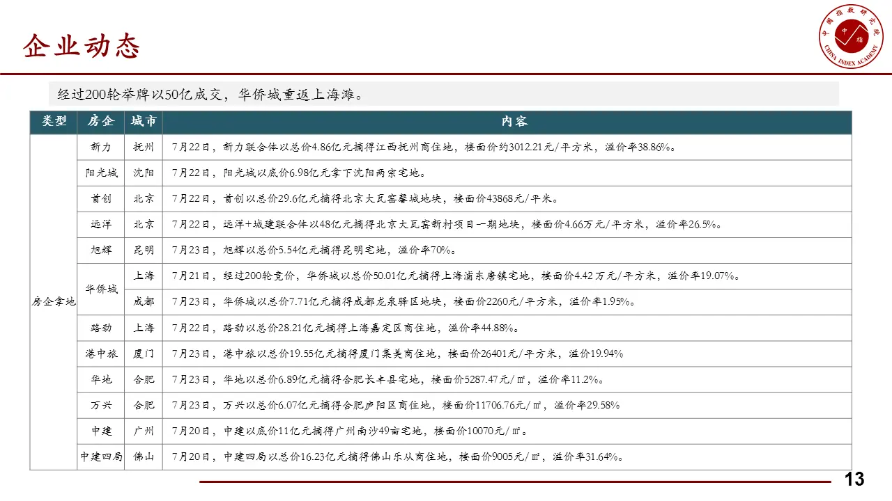 本周北京住宅成交量为12.46万平 环比下降15.58%