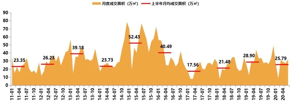 深圳：新房市场供不应求，二手房成交火热 | 市场半年报