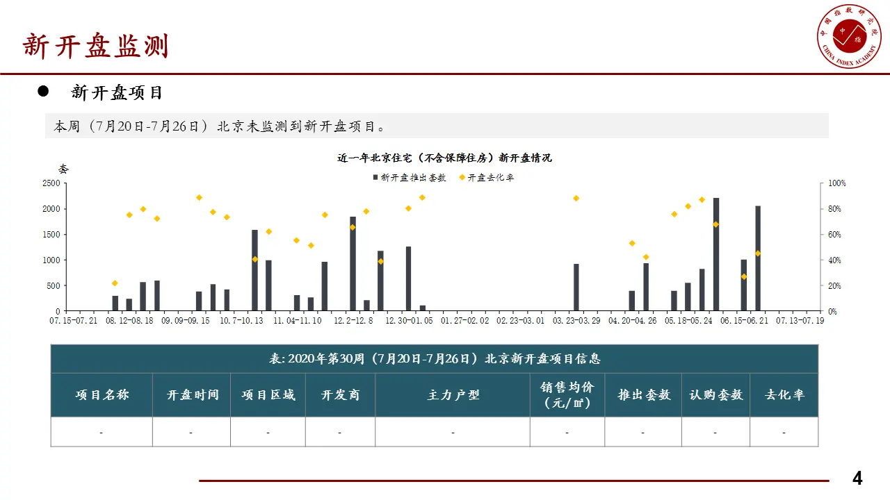 本周北京住宅成交量为12.46万平 环比下降15.58%