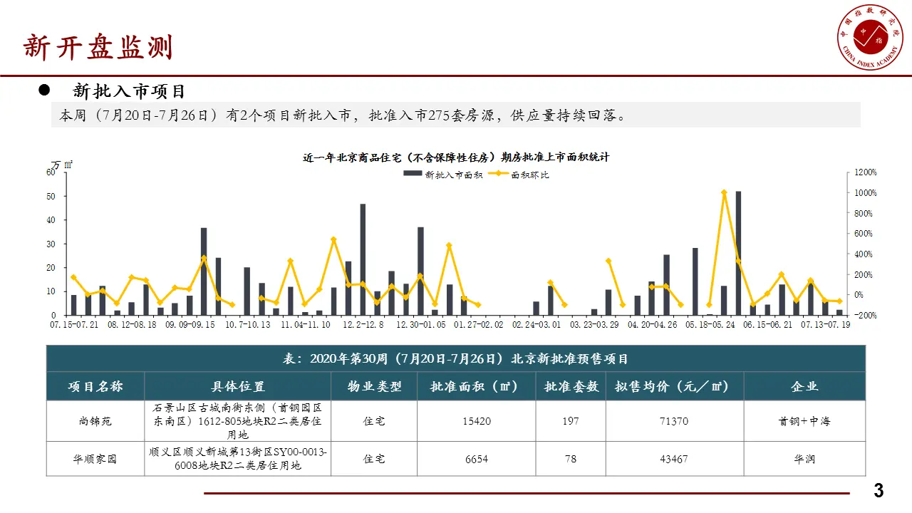 本周北京住宅成交量为12.46万平 环比下降15.58%