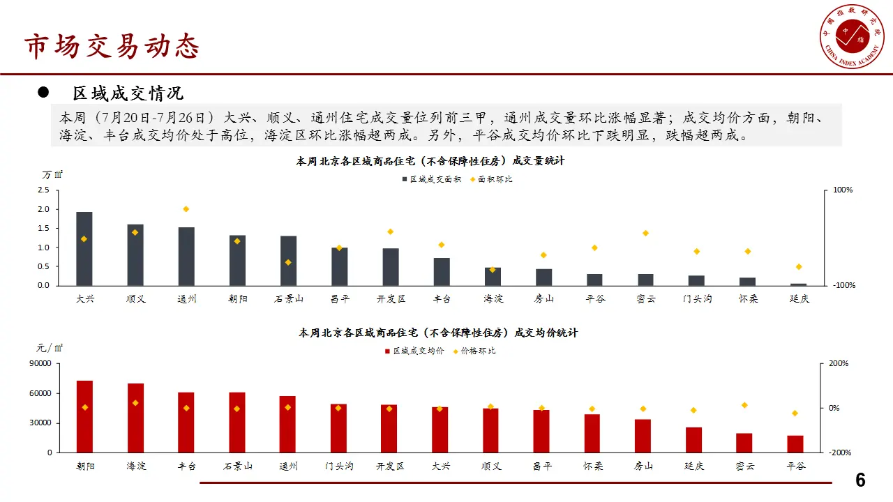 本周北京住宅成交量为12.46万平 环比下降15.58%