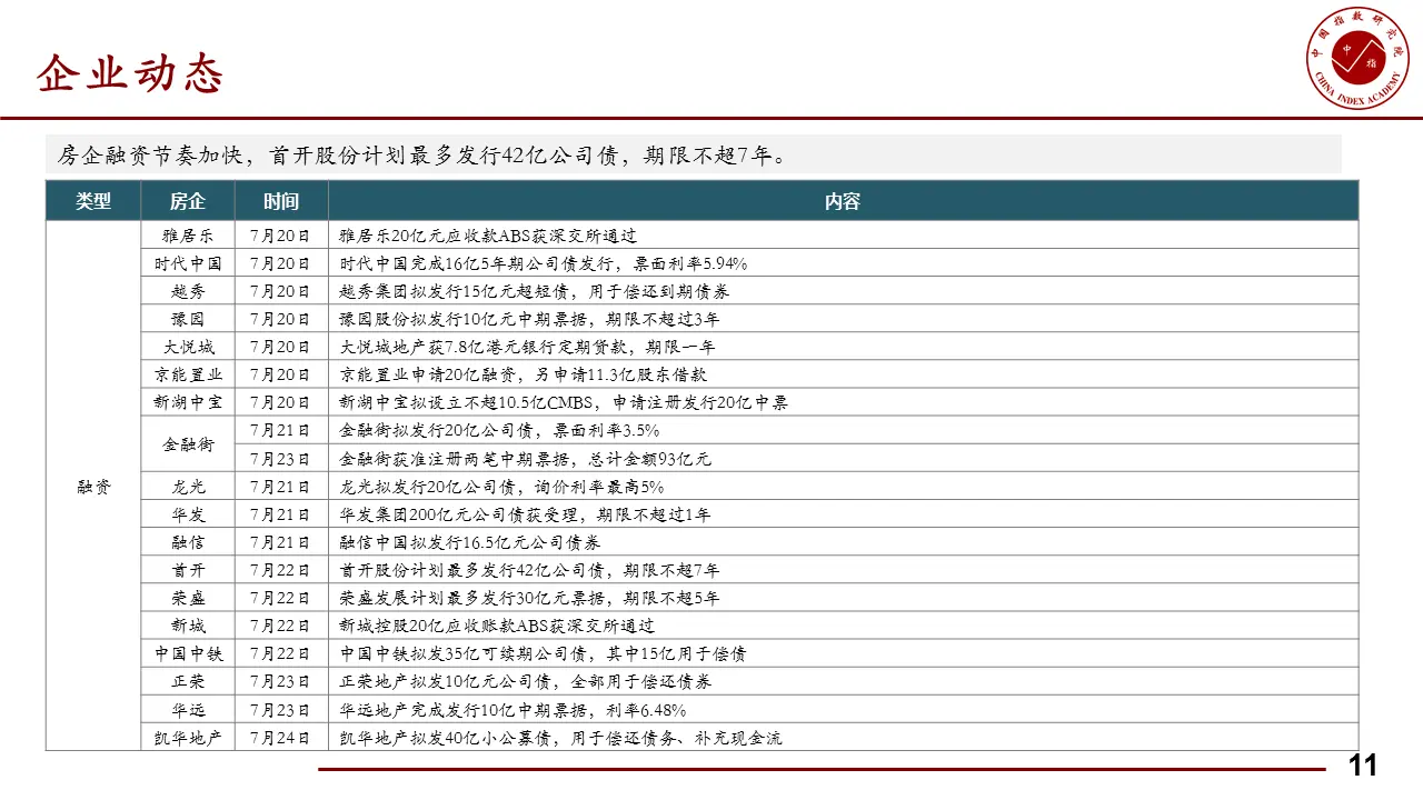 本周北京住宅成交量为12.46万平 环比下降15.58%