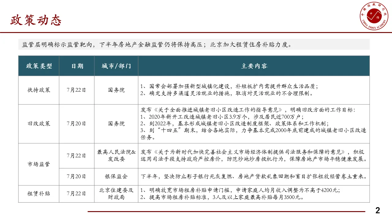 本周北京住宅成交量为12.46万平 环比下降15.58%