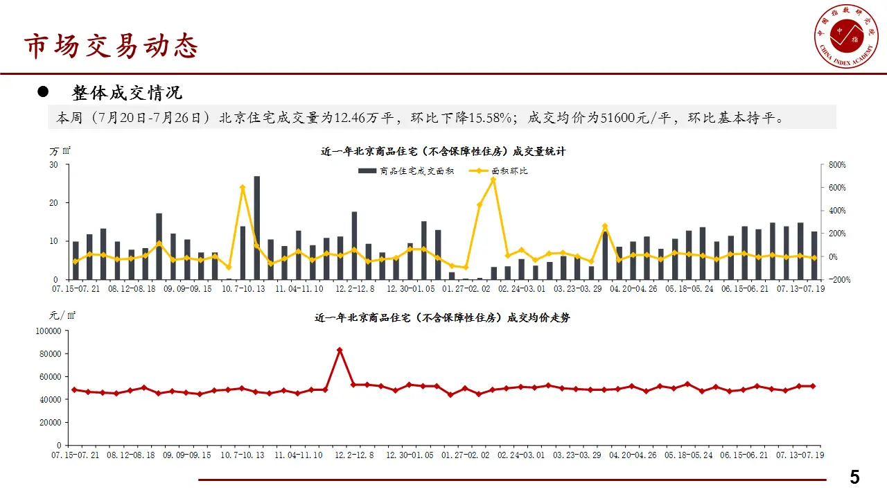 本周北京住宅成交量为12.46万平 环比下降15.58%